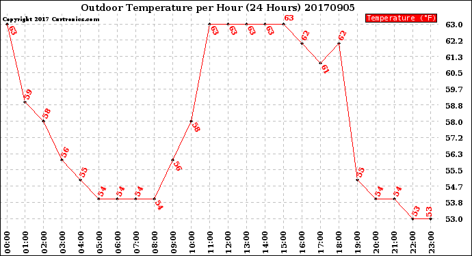 Milwaukee Weather Outdoor Temperature<br>per Hour<br>(24 Hours)