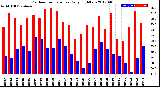 Milwaukee Weather Outdoor Temperature<br>Daily High/Low