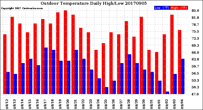 Milwaukee Weather Outdoor Temperature<br>Daily High/Low