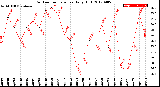 Milwaukee Weather Outdoor Temperature<br>Daily High