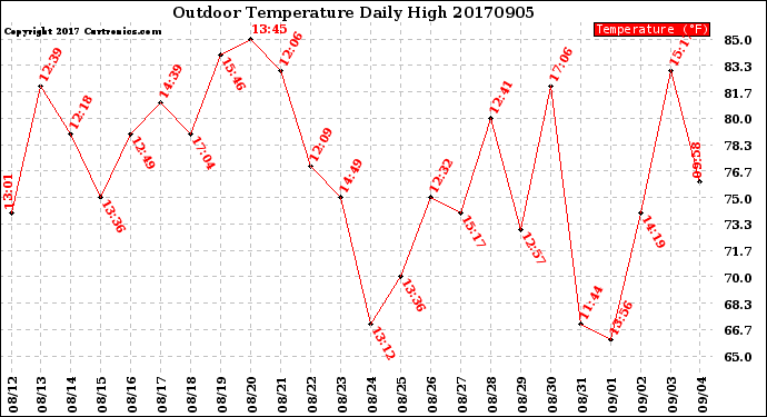 Milwaukee Weather Outdoor Temperature<br>Daily High