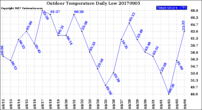 Milwaukee Weather Outdoor Temperature<br>Daily Low