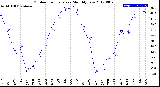 Milwaukee Weather Outdoor Temperature<br>Monthly Low