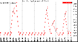 Milwaukee Weather Rain<br>By Day<br>(Inches)