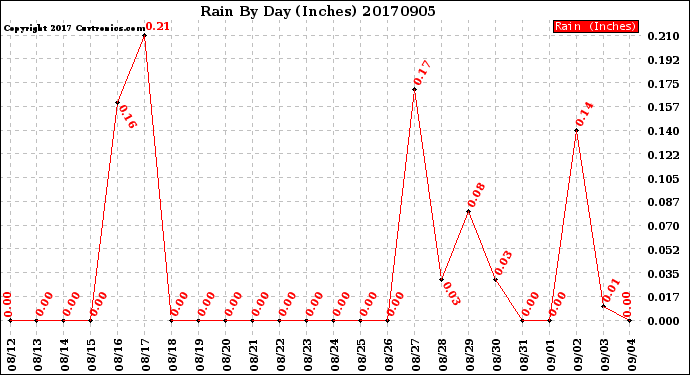Milwaukee Weather Rain<br>By Day<br>(Inches)