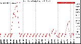 Milwaukee Weather Rain Rate<br>Daily High