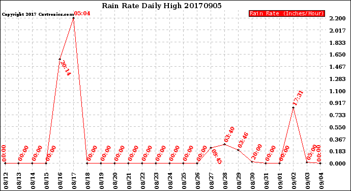 Milwaukee Weather Rain Rate<br>Daily High