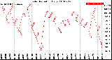 Milwaukee Weather Solar Radiation<br>Daily