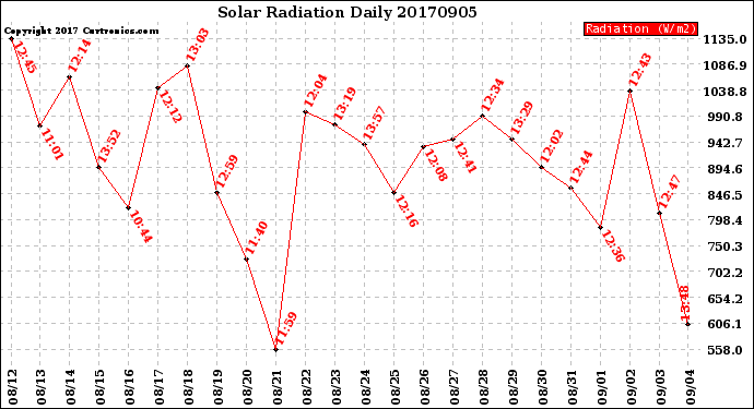 Milwaukee Weather Solar Radiation<br>Daily