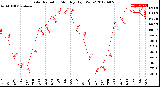 Milwaukee Weather Solar Radiation<br>Monthly High W/m2