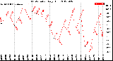 Milwaukee Weather THSW Index<br>Daily High