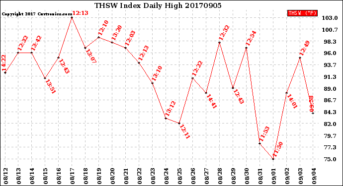 Milwaukee Weather THSW Index<br>Daily High