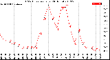 Milwaukee Weather THSW Index<br>per Hour<br>(24 Hours)