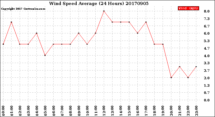 Milwaukee Weather Wind Speed<br>Average<br>(24 Hours)
