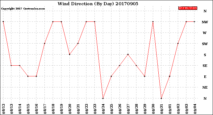 Milwaukee Weather Wind Direction<br>(By Day)