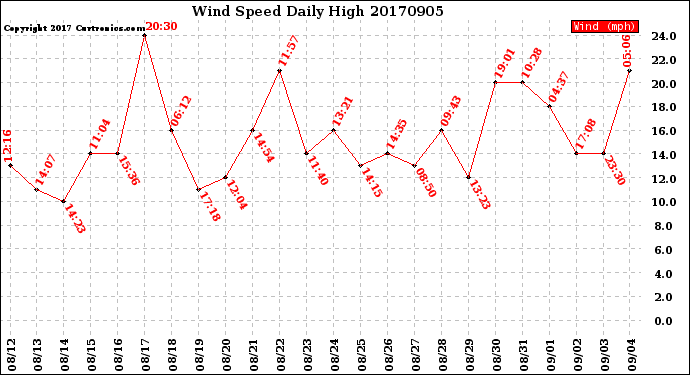 Milwaukee Weather Wind Speed<br>Daily High