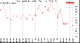 Milwaukee Weather Wind Speed<br>Hourly High<br>(24 Hours)