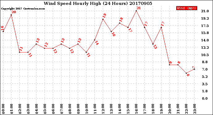 Milwaukee Weather Wind Speed<br>Hourly High<br>(24 Hours)