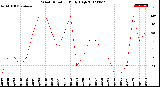 Milwaukee Weather Wind Direction<br>Daily High