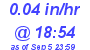 Milwaukee Weather Rain Rate Today