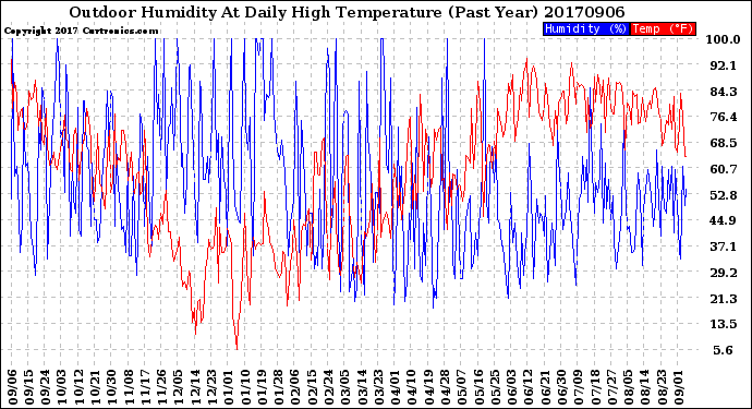Milwaukee Weather Outdoor Humidity<br>At Daily High<br>Temperature<br>(Past Year)