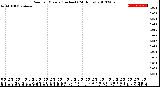 Milwaukee Weather Rain<br>per Minute<br>(Inches)<br>(24 Hours)