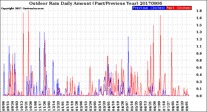 Milwaukee Weather Outdoor Rain<br>Daily Amount<br>(Past/Previous Year)