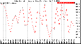 Milwaukee Weather Solar Radiation<br>Avg per Day W/m2/minute