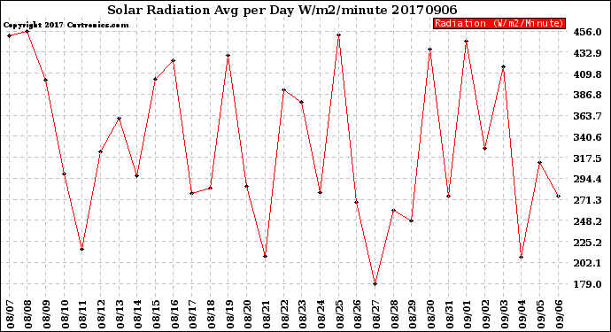Milwaukee Weather Solar Radiation<br>Avg per Day W/m2/minute