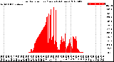 Milwaukee Weather Solar Radiation<br>per Minute<br>(24 Hours)