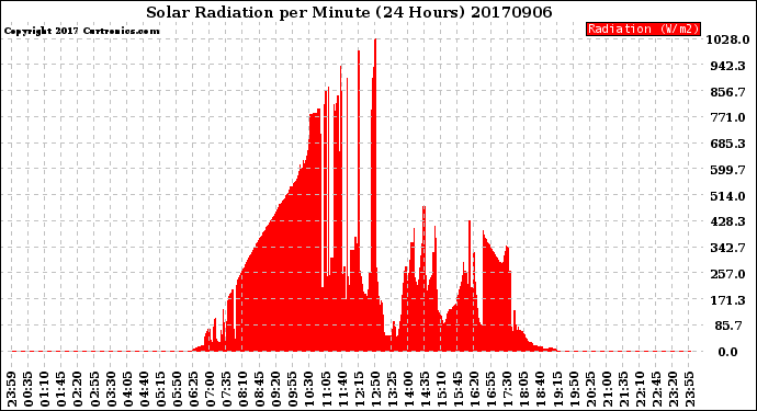 Milwaukee Weather Solar Radiation<br>per Minute<br>(24 Hours)