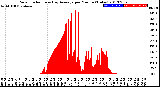 Milwaukee Weather Solar Radiation<br>& Day Average<br>per Minute<br>(Today)