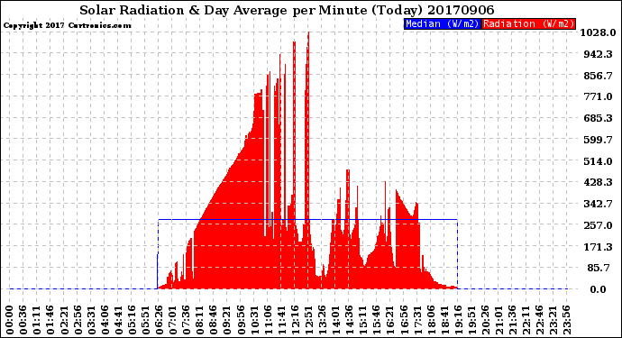 Milwaukee Weather Solar Radiation<br>& Day Average<br>per Minute<br>(Today)