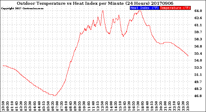 Milwaukee Weather Outdoor Temperature<br>vs Heat Index<br>per Minute<br>(24 Hours)