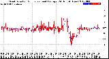 Milwaukee Weather Wind Direction<br>Normalized and Average<br>(24 Hours) (New)