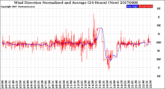 Milwaukee Weather Wind Direction<br>Normalized and Average<br>(24 Hours) (New)