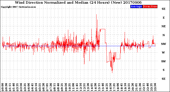 Milwaukee Weather Wind Direction<br>Normalized and Median<br>(24 Hours) (New)