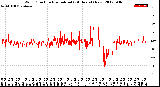 Milwaukee Weather Wind Direction<br>Normalized<br>(24 Hours) (New)