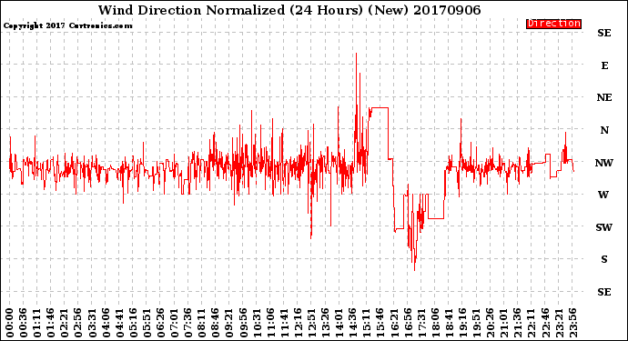 Milwaukee Weather Wind Direction<br>Normalized<br>(24 Hours) (New)