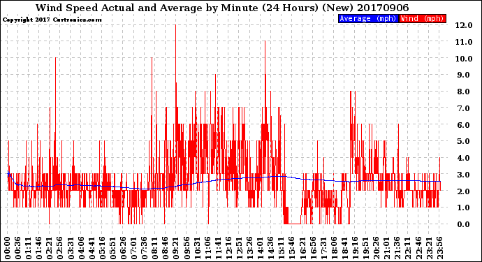 Milwaukee Weather Wind Speed<br>Actual and Average<br>by Minute<br>(24 Hours) (New)