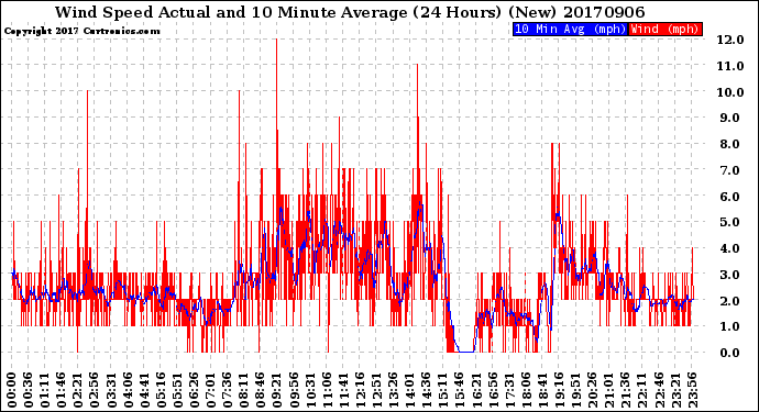 Milwaukee Weather Wind Speed<br>Actual and 10 Minute<br>Average<br>(24 Hours) (New)