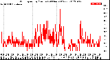 Milwaukee Weather Wind Speed<br>by Minute<br>(24 Hours) (New)