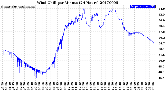 Milwaukee Weather Wind Chill<br>per Minute<br>(24 Hours)