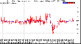 Milwaukee Weather Wind Direction<br>Normalized and Average<br>(24 Hours) (Old)