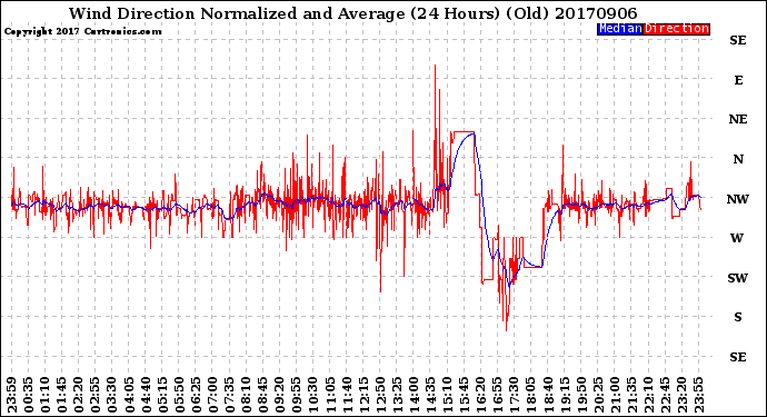 Milwaukee Weather Wind Direction<br>Normalized and Average<br>(24 Hours) (Old)
