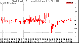 Milwaukee Weather Wind Direction<br>Normalized<br>(24 Hours) (Old)