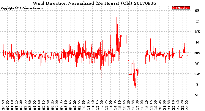 Milwaukee Weather Wind Direction<br>Normalized<br>(24 Hours) (Old)