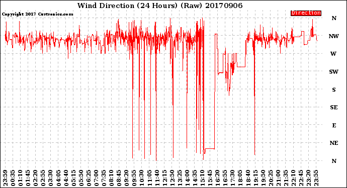 Milwaukee Weather Wind Direction<br>(24 Hours) (Raw)