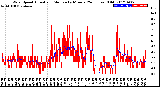 Milwaukee Weather Wind Speed<br>Actual and Median<br>by Minute<br>(24 Hours) (Old)