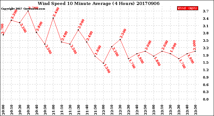 Milwaukee Weather Wind Speed<br>10 Minute Average<br>(4 Hours)